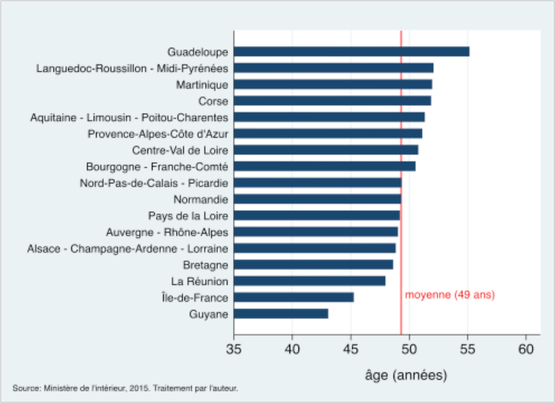 Age moyen des candidats par région en 2015