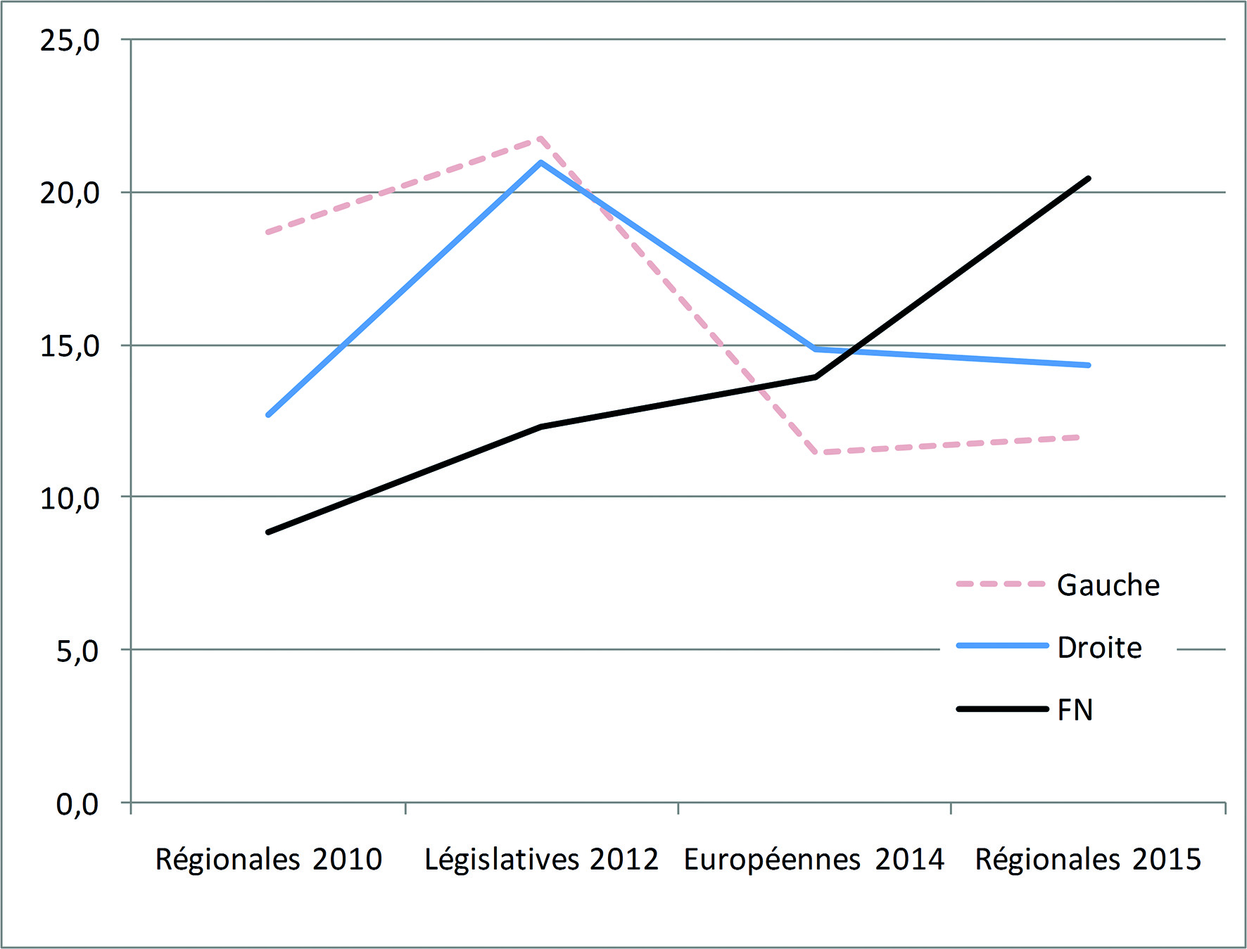 Evolution des trois blocs politiques en PACA en % des inscrits