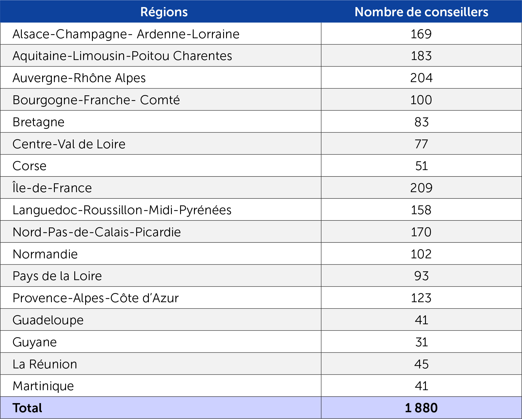 Nombre de conseillers régionaux en 2015