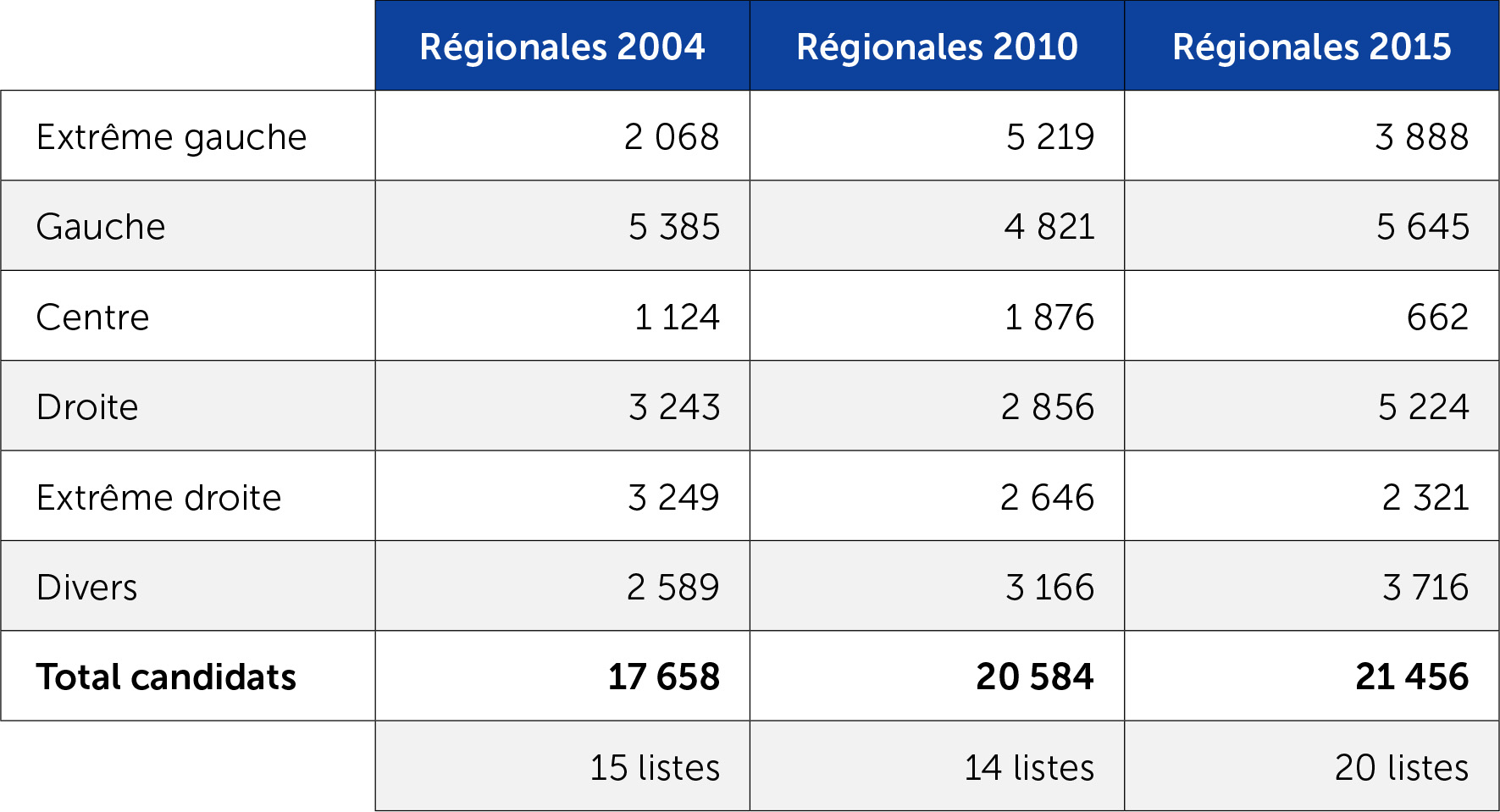 Evolution du nombre de candidats aux régionales