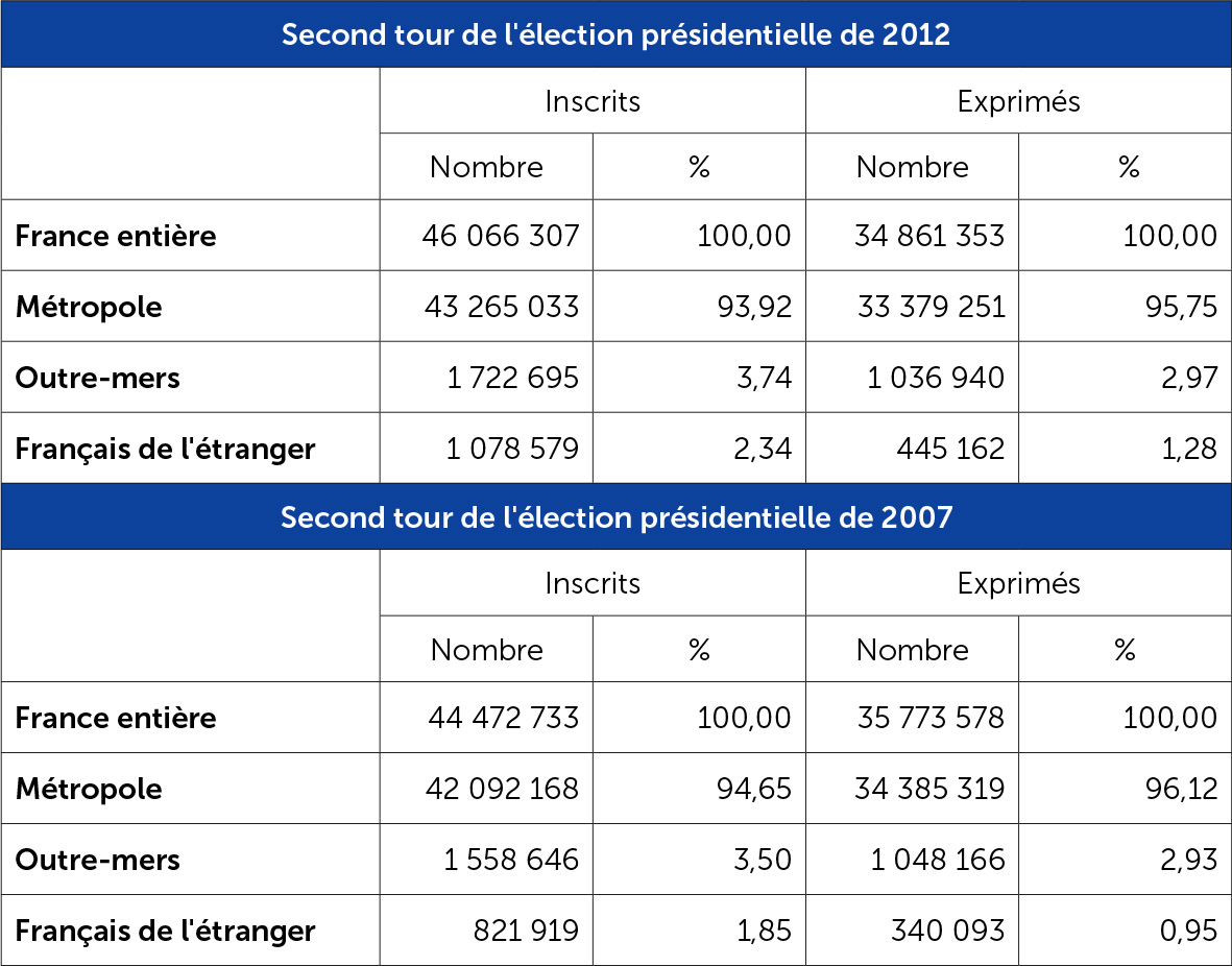 Régionales 2015 et outre-mer