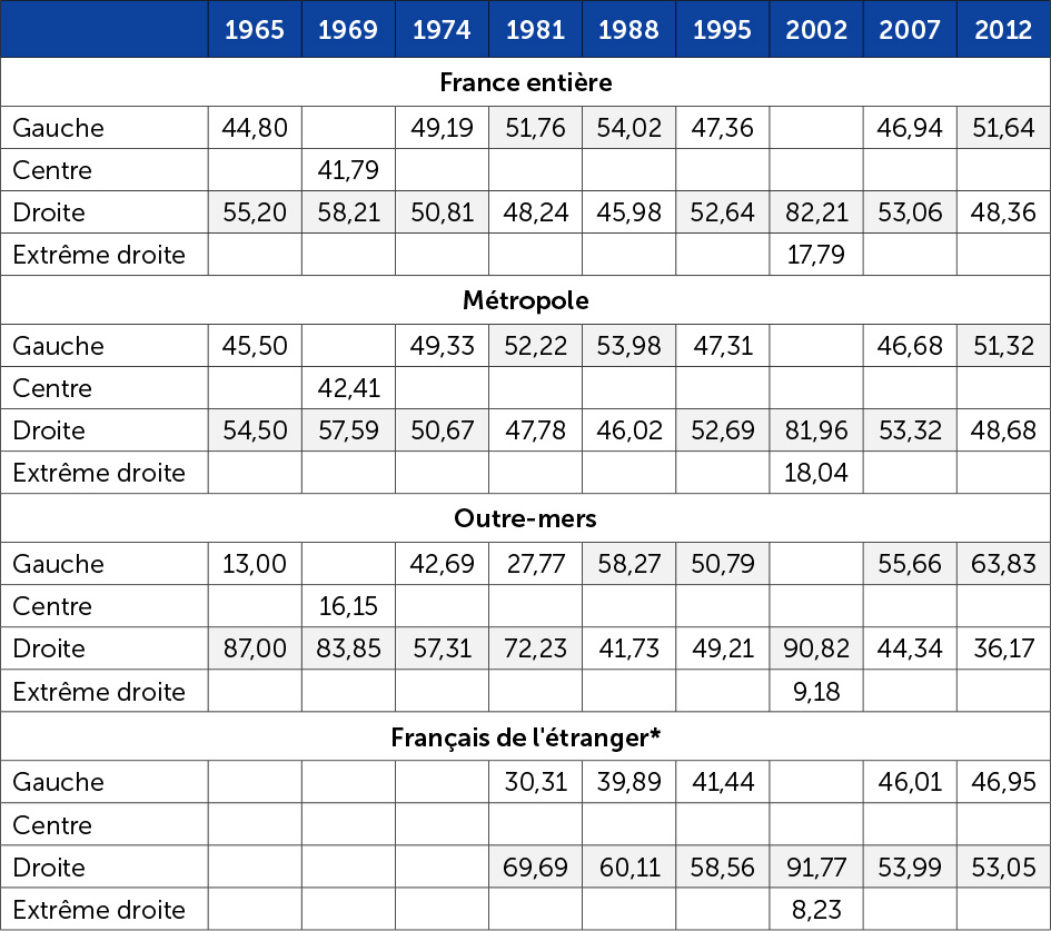 Second tour des élections présidentielles