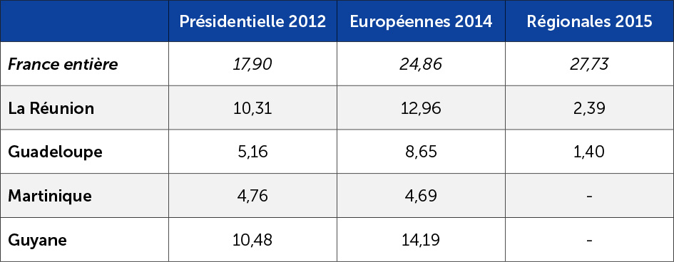 Régionales 2015 score du FN