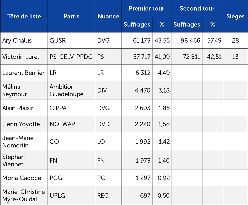 Les résultats des régionales 2015 en Guadeloupe