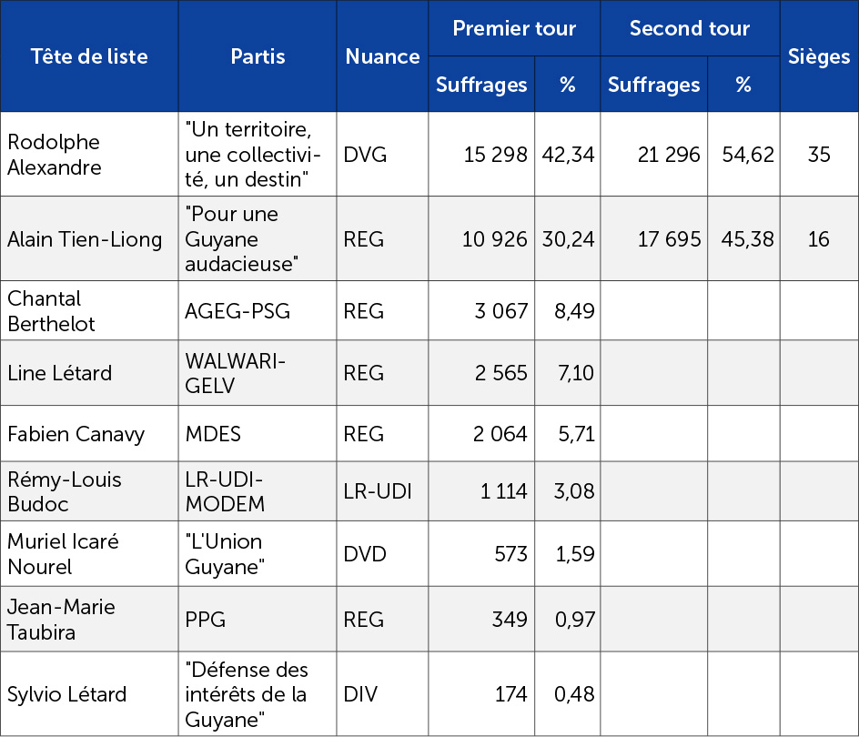 Les résultats des élections à l'assemblée de Guyane