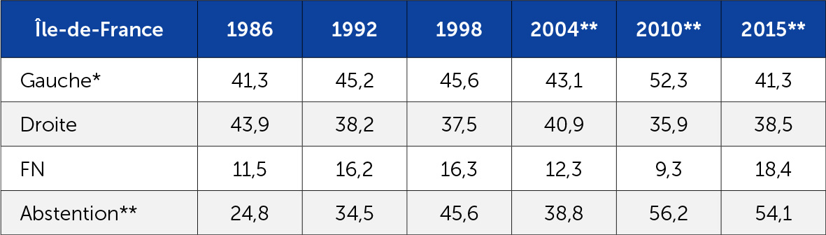 Bilan gauche, droite, FN aux régionales en Ile-de-France