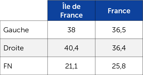 Les résultats du 1er tour des départementales de 2015 en Île-de-France