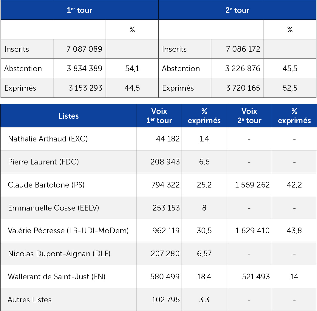 Les résultats des régionales de décembre 2015 en Île-de-France