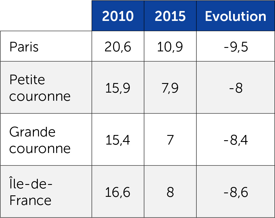 EELV aux régionales de 2010 et 2015