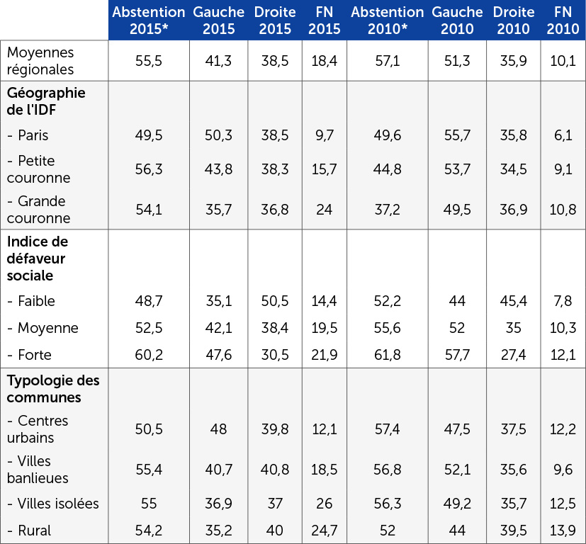 La gauche, la droite et le FN au 1er tour des régionales de 2015 et de 2010