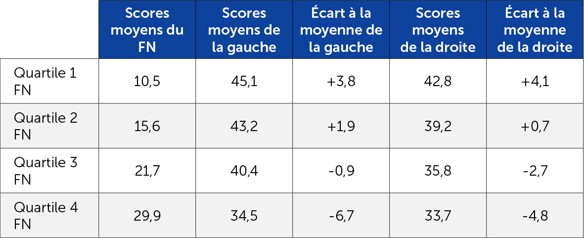 Les scores de la gauche et de la droite dans les quartiles de forte croissance du FN au premier tour de 2015