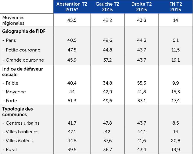 Résultat des élections régionales de 2015 en Île-de-France