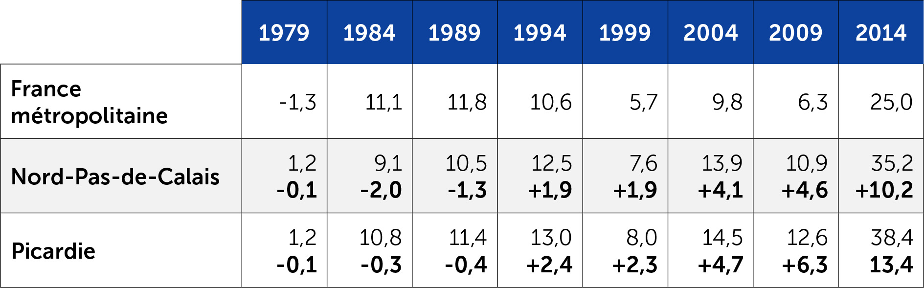 Les scores du FN aux européennes en Nord-Pas-de-Calais-Picardie depuis 1979