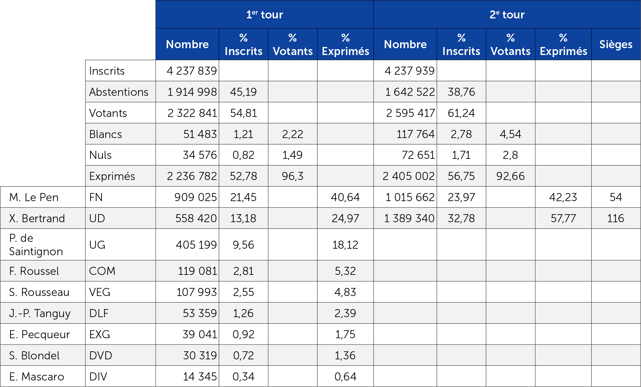 Les résultats des élections régionales des 6 et 13 décembre 2015 Nord-Pas-de-Calais-Picardie