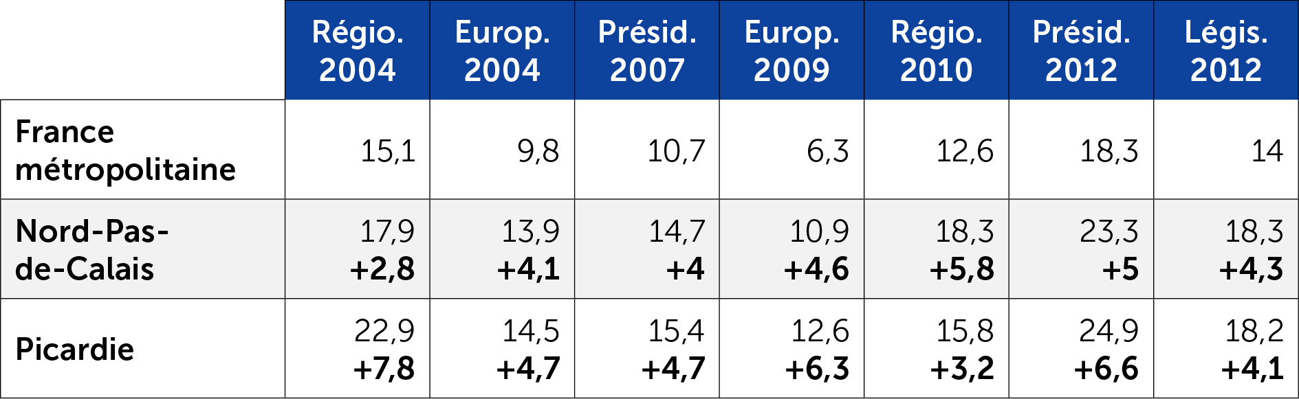 Score du FN en Nord-Pas-de-Calais et Picardie selon le type de scrutin