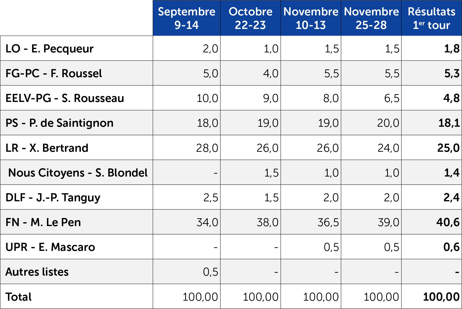 Evolution des intentions de vote en Nord-Picardie