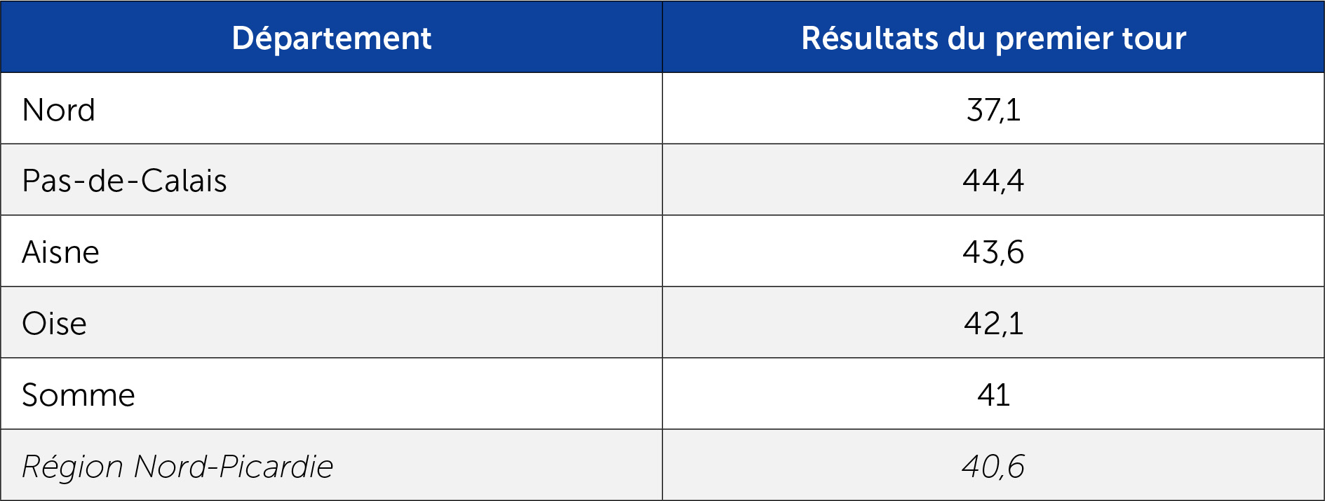 Le score du FN au 1er tour aux régionales 2015