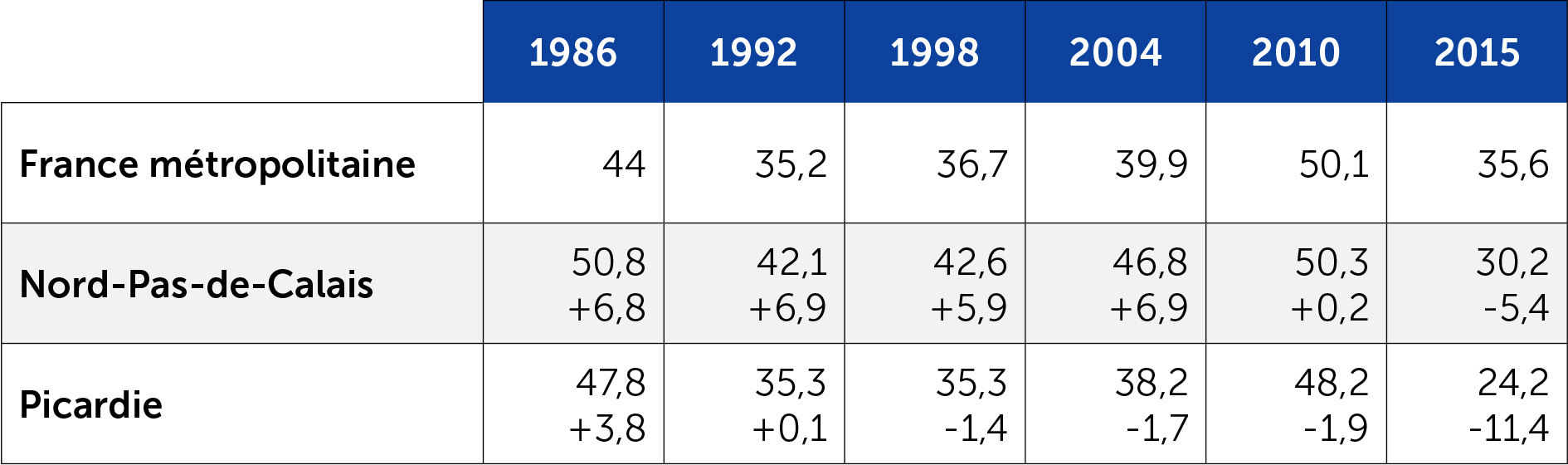 Le score de la gauche aux régionales en Nord-Pas-de-Calais et Picardie depuis 1986