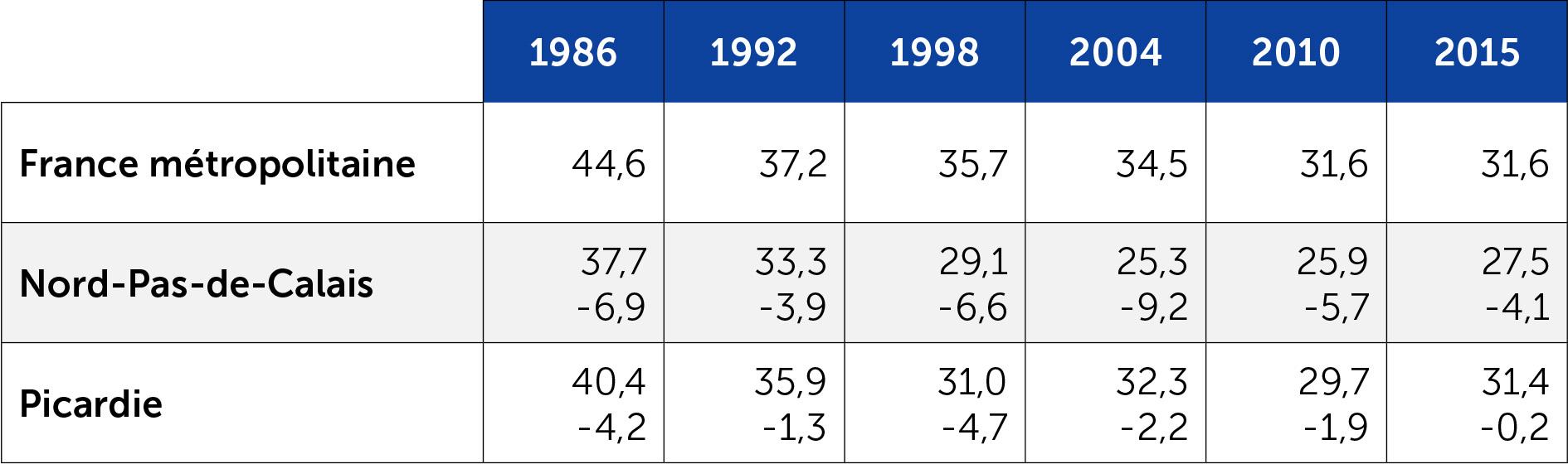 Score de la droite aux régionales en Nord-Pas-de-Calais et Picardie depuis 1986