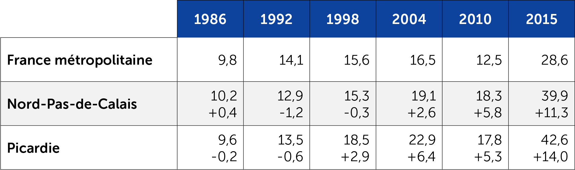 Le score de l'extrême droite aux régionales en Nord-Pas-de-Calais et Picardie depuis 1986