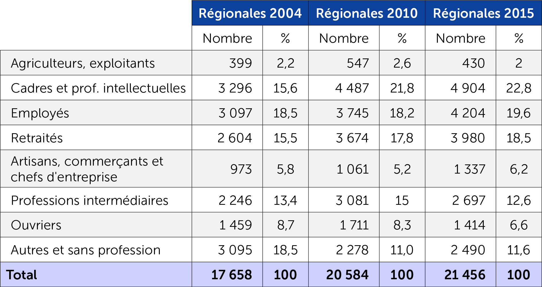 Composition socio-professionnelle candidats régionales 2015
