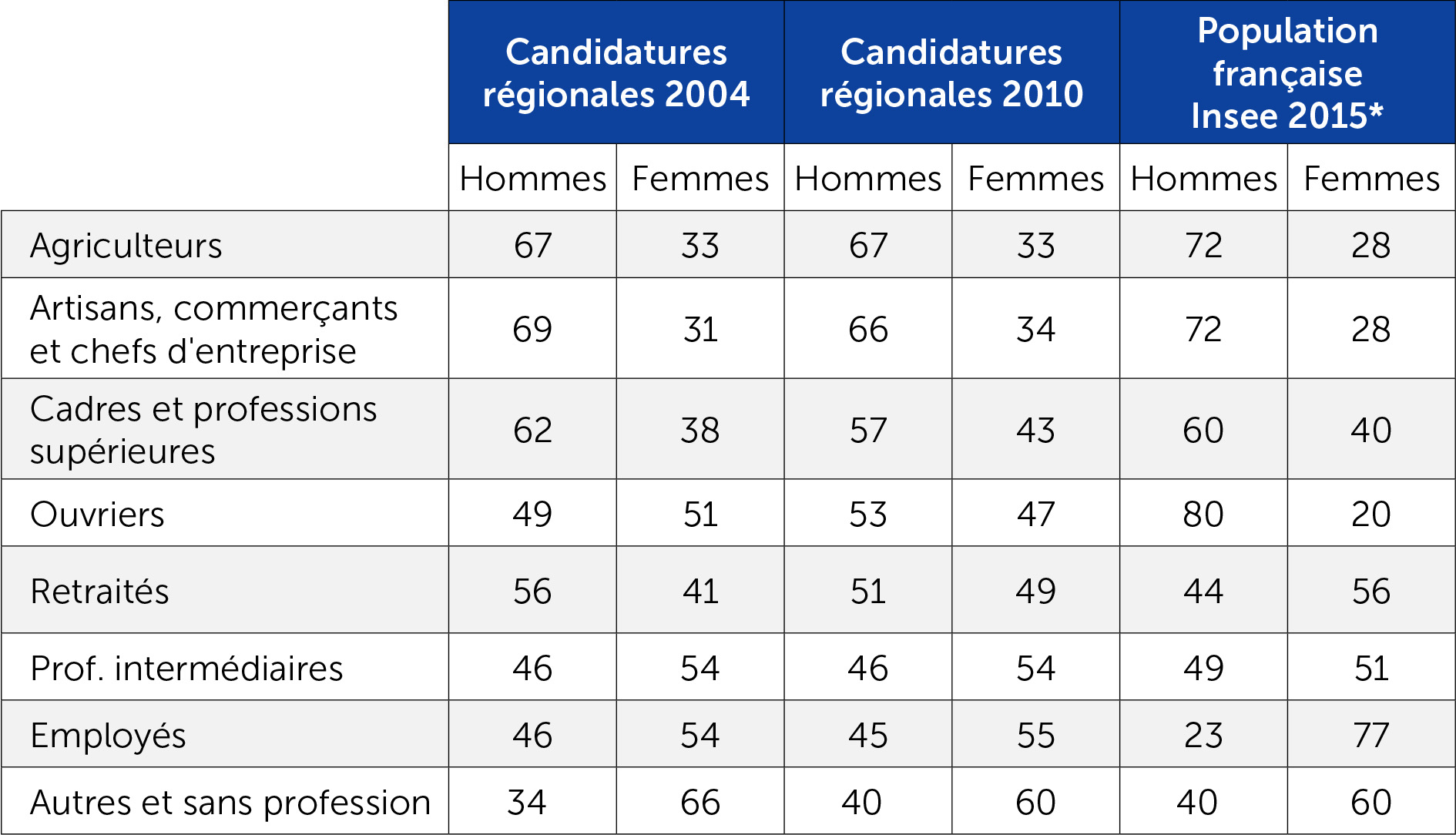 Catégories socio-professionnelles des candidats, 2004-2015 aux régionales