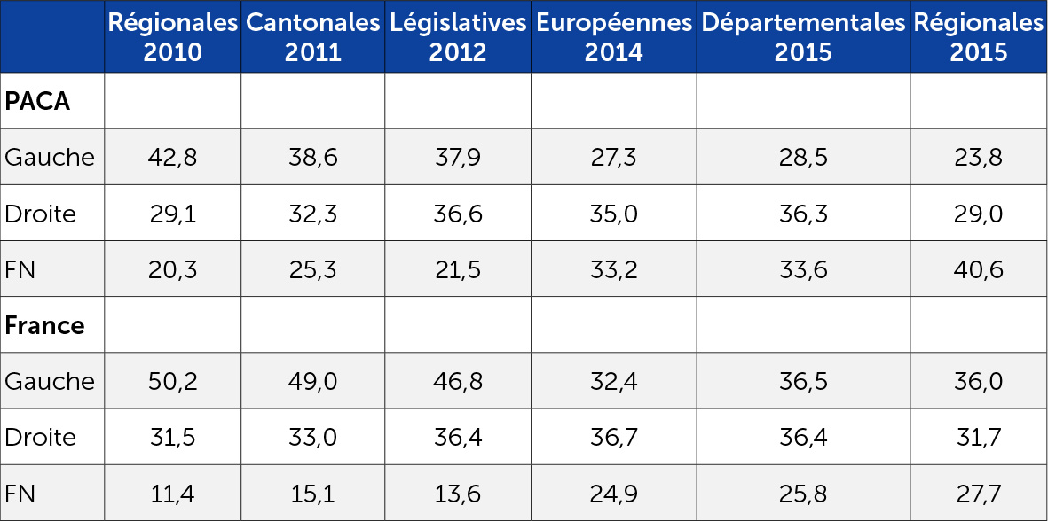 Evolution des rapports de force aux élections en PACA et en France