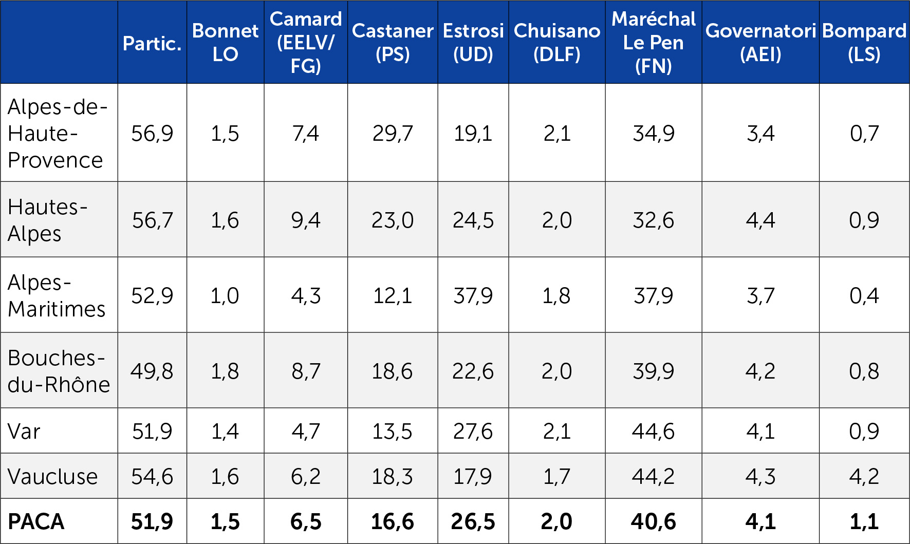 Résultat du 1er tour des élections régionales de 2015 en PACA par département