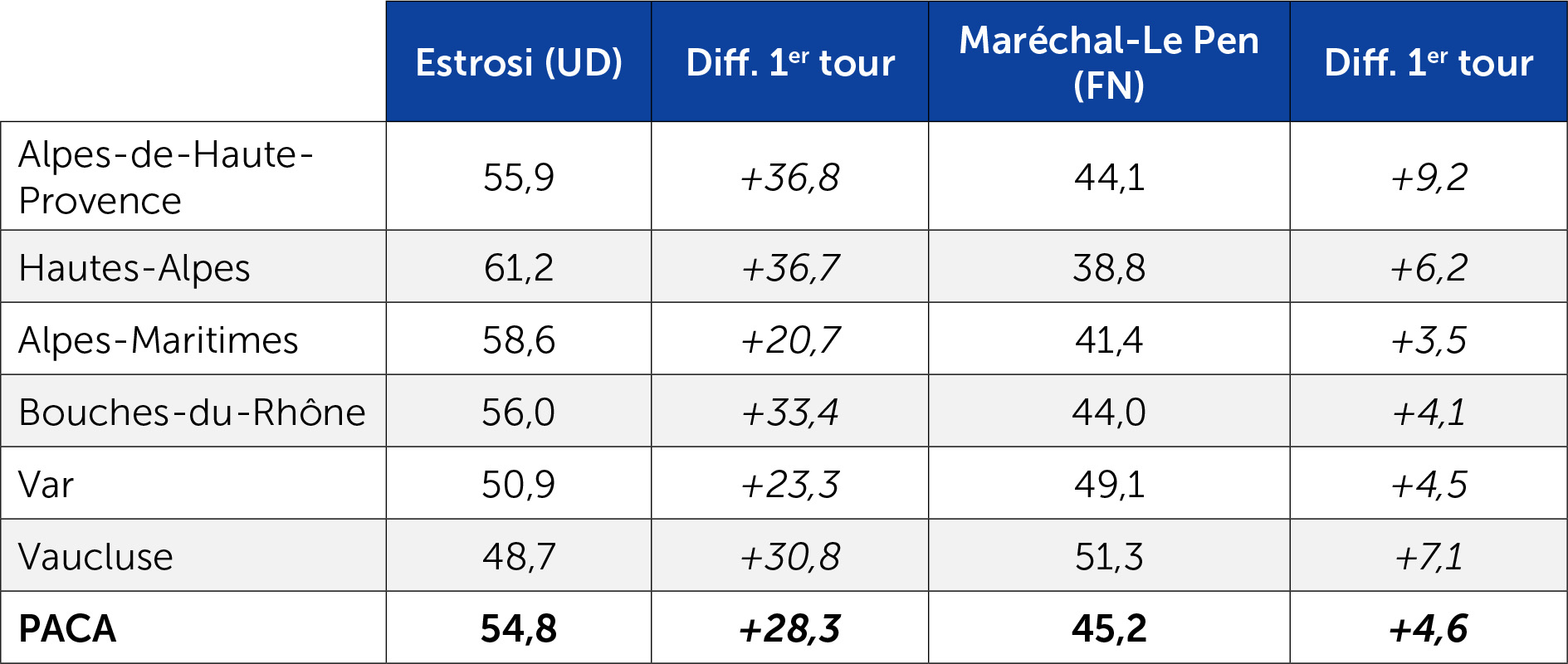 Résultat du second tour des élections régionales de 2015 par département