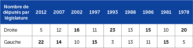 Le rapport gauche droite en Bretagne aux élections législatives (1978-2012)