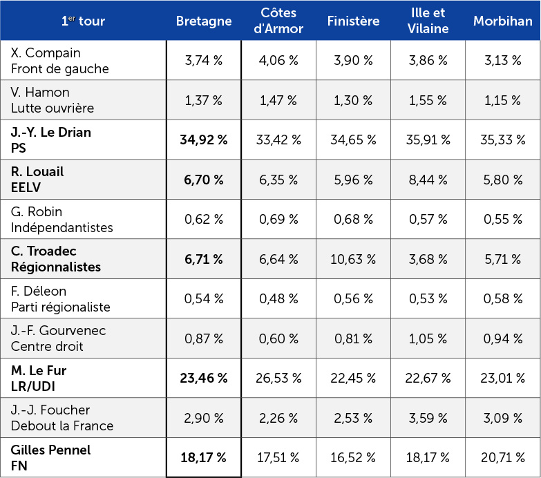 Les résultats du premier tour des élections régionales en Bretagne en 2015