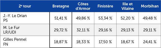 Résultats des régionales en Bretagne en 2015