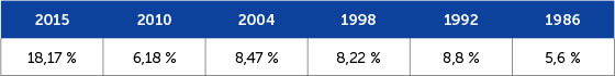 Résultats du FN aux régionales en Bretagne de 1986 à 2015