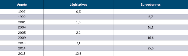 Le scrutin proportionnel