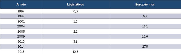 Le scrutin proportionnel