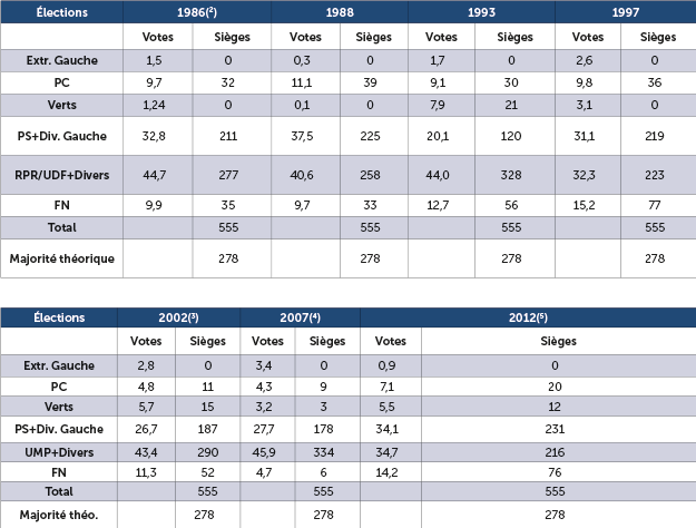 Le scrutin proportionnel
