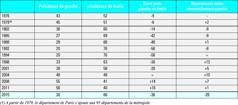 Les évolutions des présidences départementales (1976-2015)