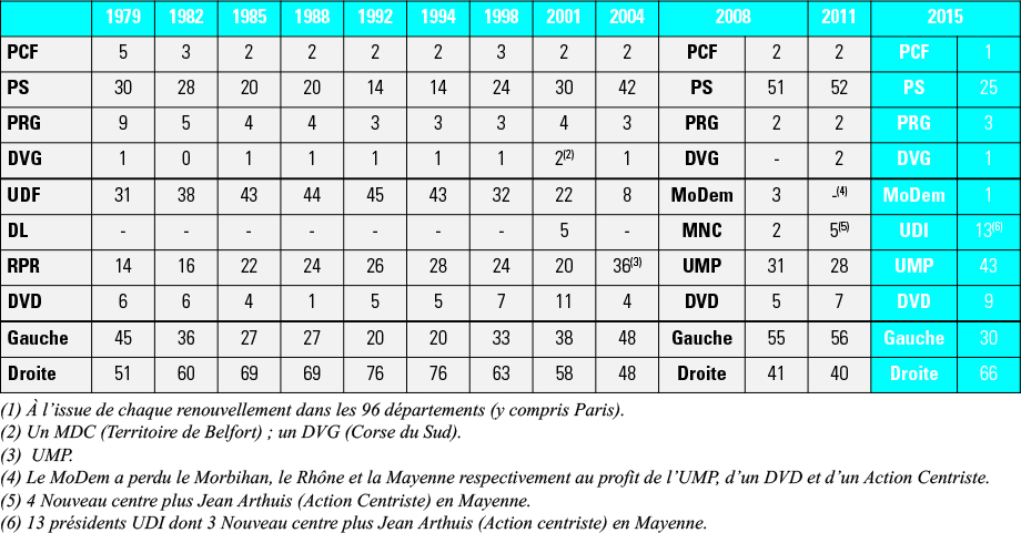 Les présidences de conseils départementaux de 1979 à 2015