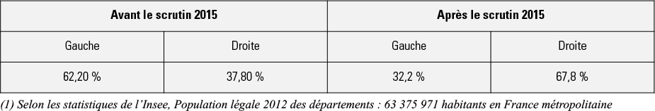 Populations administrées par la gauche et par la droite à l'issue des élections départementales de mars 2015