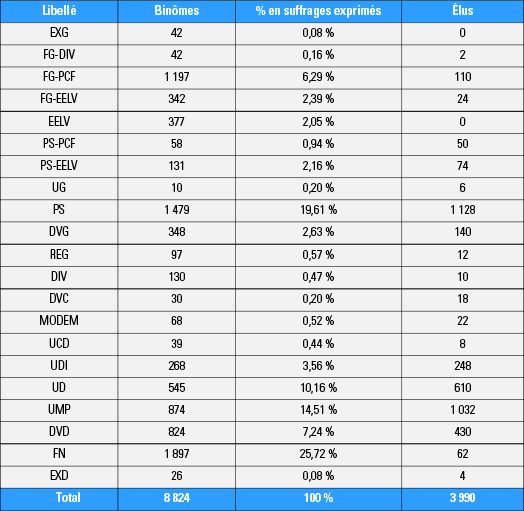 Elections départementales 2015