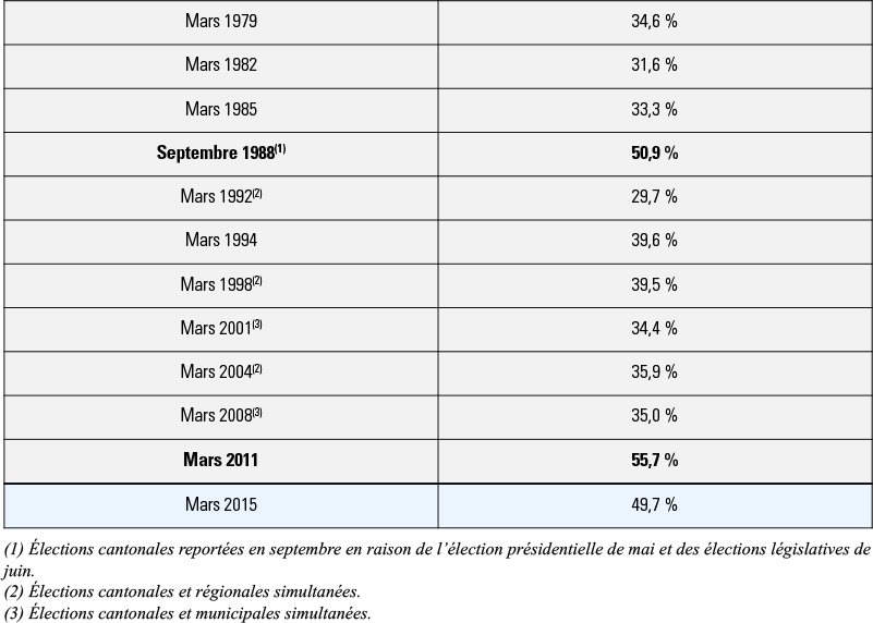 Elections départementales