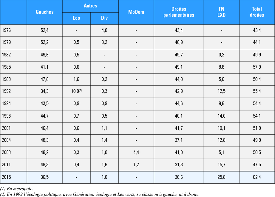 Résultats électoraux du Front national au 1er tour au niveau cantonal
