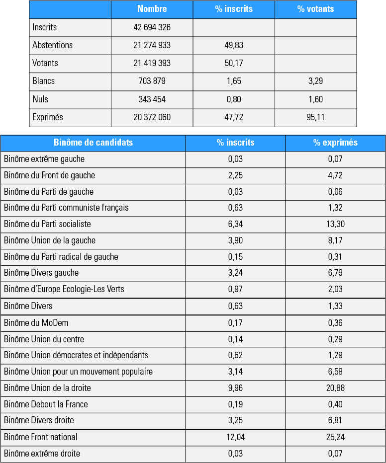 Résultats au premier tour des départementales 2015