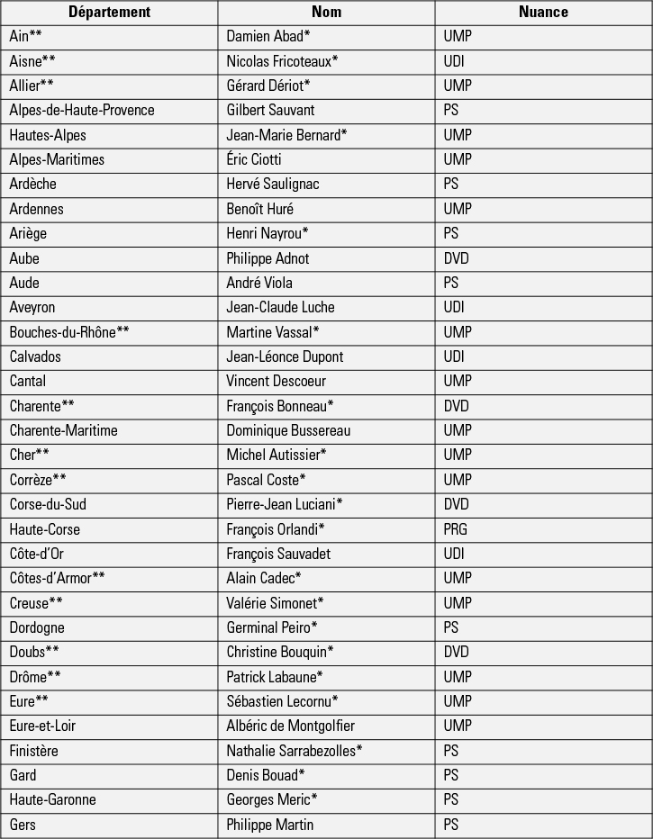 Les présidents de conseils départementaux