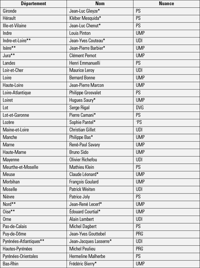 Les présidents de conseils départementaux