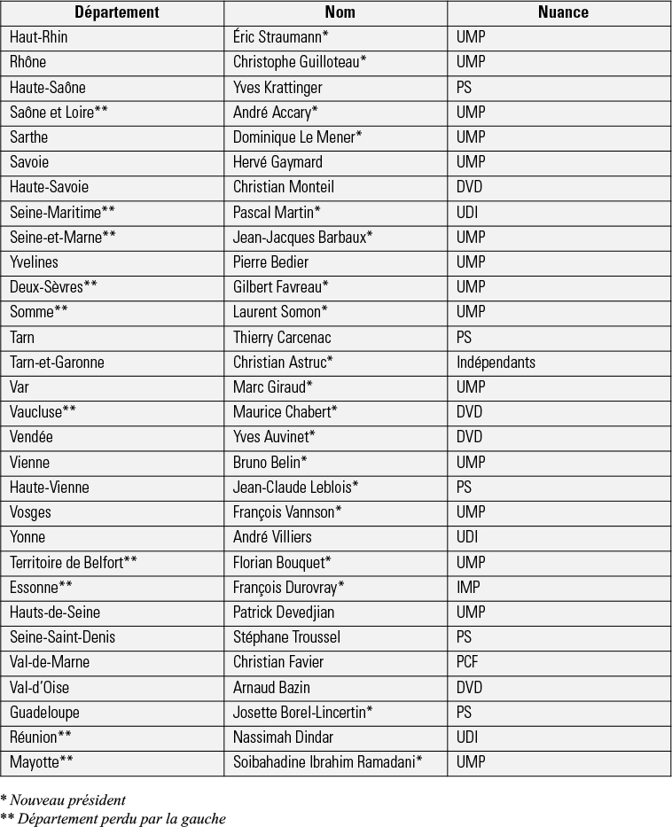 Les présidents de conseils départementaux