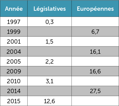 Les résultats de l'Ukip au Royaume-Uni