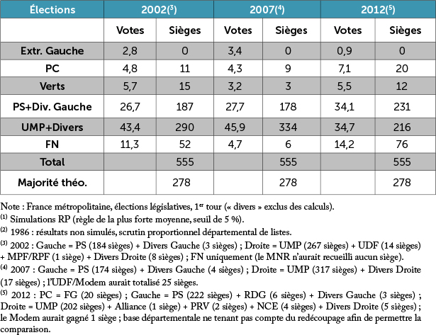 Elections législatives françaises depuis 1986