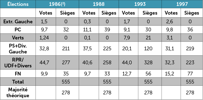 Elections législatives françaises depuis 1986
