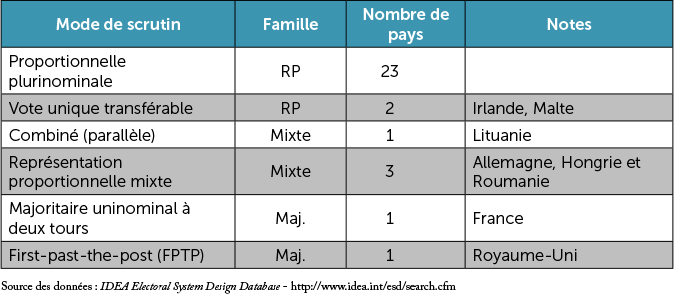 Modes de scrutin dans l'EEE